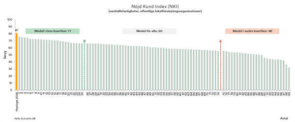 Diagram som visar att Tornberget kom på första plats i NKI-undersökningen 2026 jämfört med ett hundratal organisationer. 2026